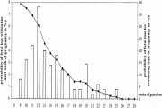 Miscarriage Risks by Week